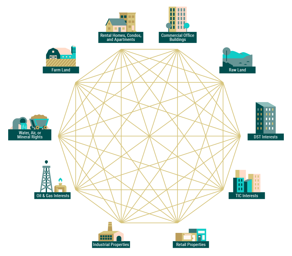 A polyhedron of different real estate assets connected to each other to represent their like-kind relationships